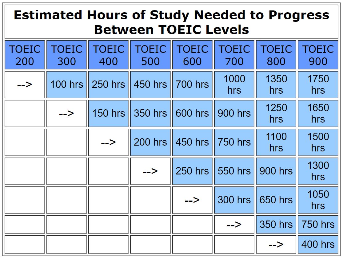 Lịch học TOEIC