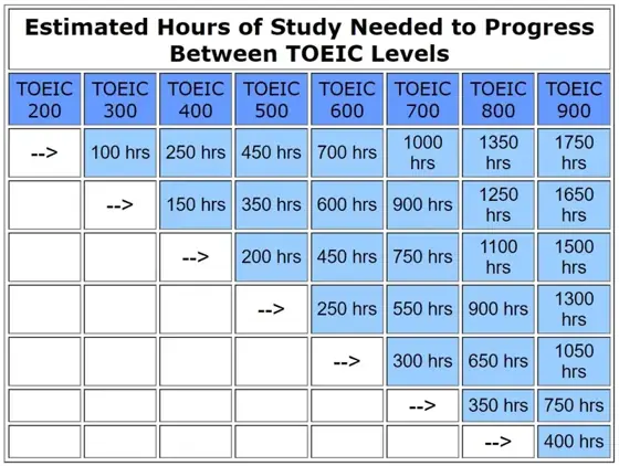 Lịch học TOEIC