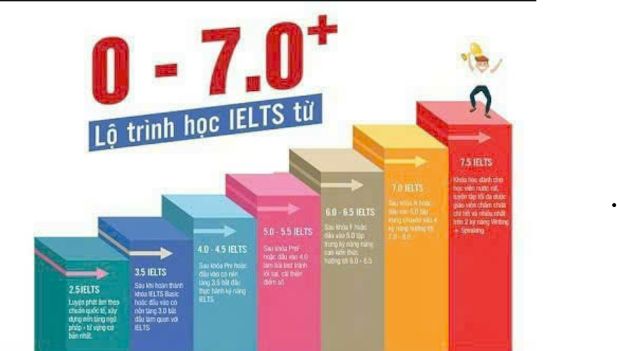 Lộ trình luyện thi IELTS