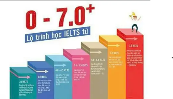 Lộ trình luyện thi IELTS